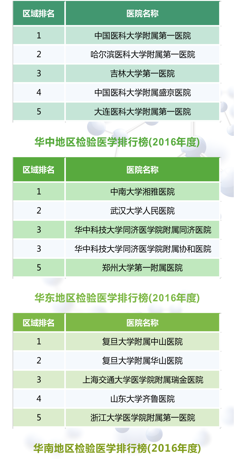 【最新】2016年度全國檢驗醫學排行榜 【最新】2016年度全國檢驗醫學排行榜