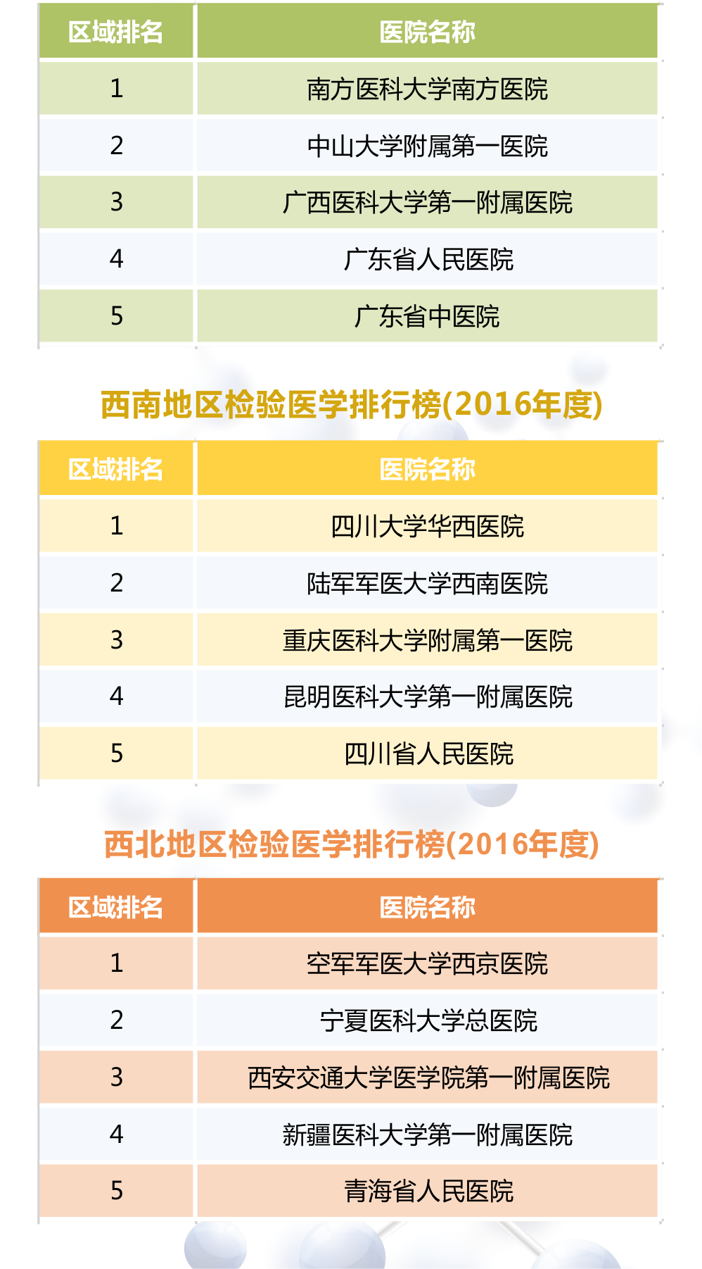 【最新】2016年度全國檢驗醫學排行榜 【最新】2016年度全國檢驗醫學排行榜