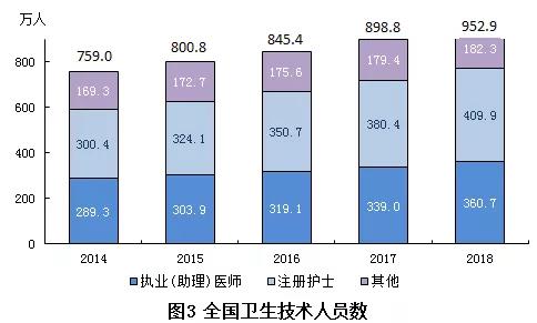 2018年我國衛生健康事業發展統計公報出爐,信息量很大!(導讀+全文) 2018年我國衛生健康事業發展統計公報出爐,信息量很大!(導讀+全文)