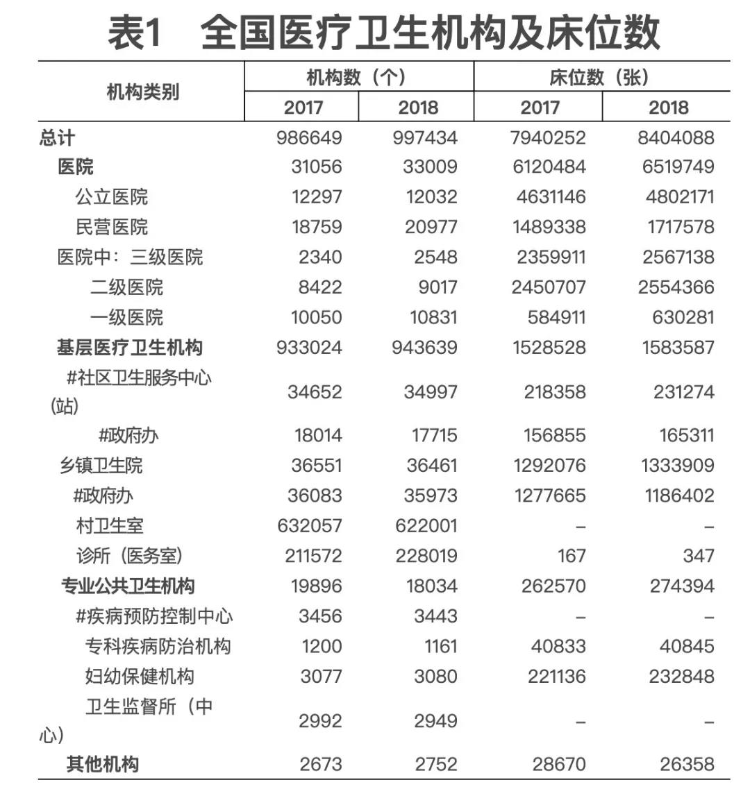 2018年我國衛生健康事業發展統計公報出爐,信息量很大!(導讀+全文) 2018年我國衛生健康事業發展統計公報出爐,信息量很大!(導讀+全文)