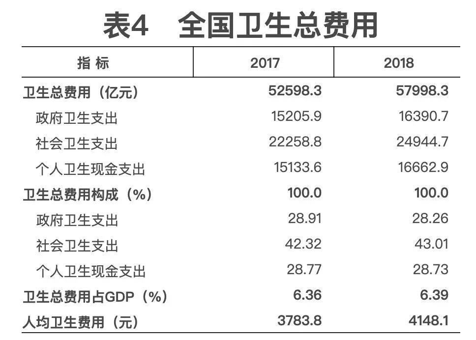 2018年我國衛生健康事業發展統計公報出爐,信息量很大!(導讀+全文) 2018年我國衛生健康事業發展統計公報出爐,信息量很大!(導讀+全文)