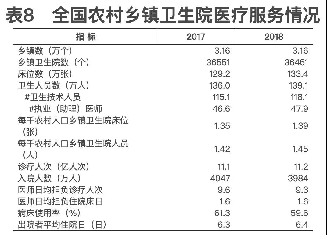2018年我國衛生健康事業發展統計公報出爐,信息量很大!(導讀+全文) 2018年我國衛生健康事業發展統計公報出爐,信息量很大!(導讀+全文)