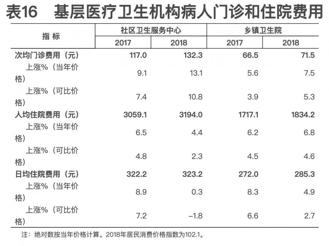 2018年我國衛生健康事業發展統計公報出爐,信息量很大!(導讀+全文) 2018年我國衛生健康事業發展統計公報出爐,信息量很大!(導讀+全文)